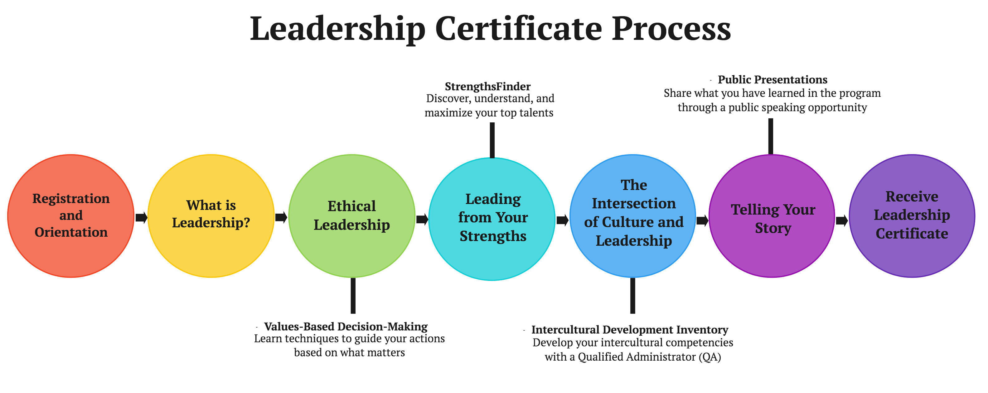 Leadership Certificate Process Diagram