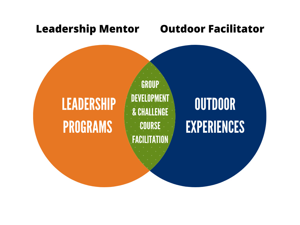 Leadership Mentor and Outdoor Facilitator Venn Diagram