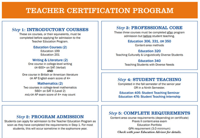 Poster containing instructions for Teacher Certification Program