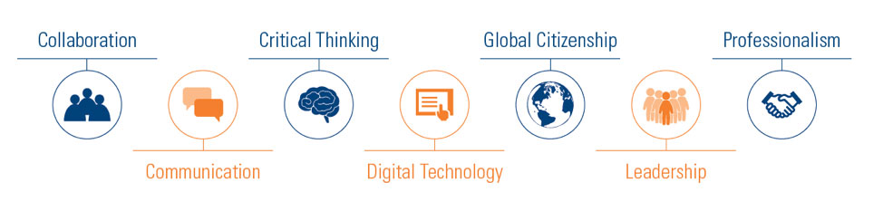 Core competencies of a liberal arts education: collaboration, communication, critical thinking, digital technology, global citizenship, leadership, and professionalism