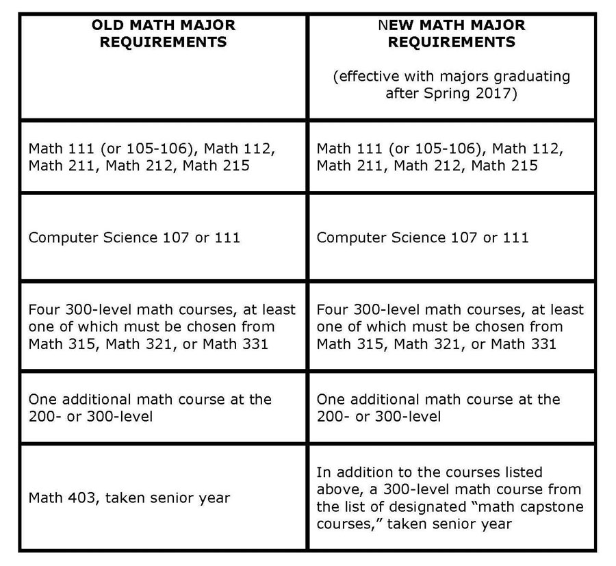 math course chart