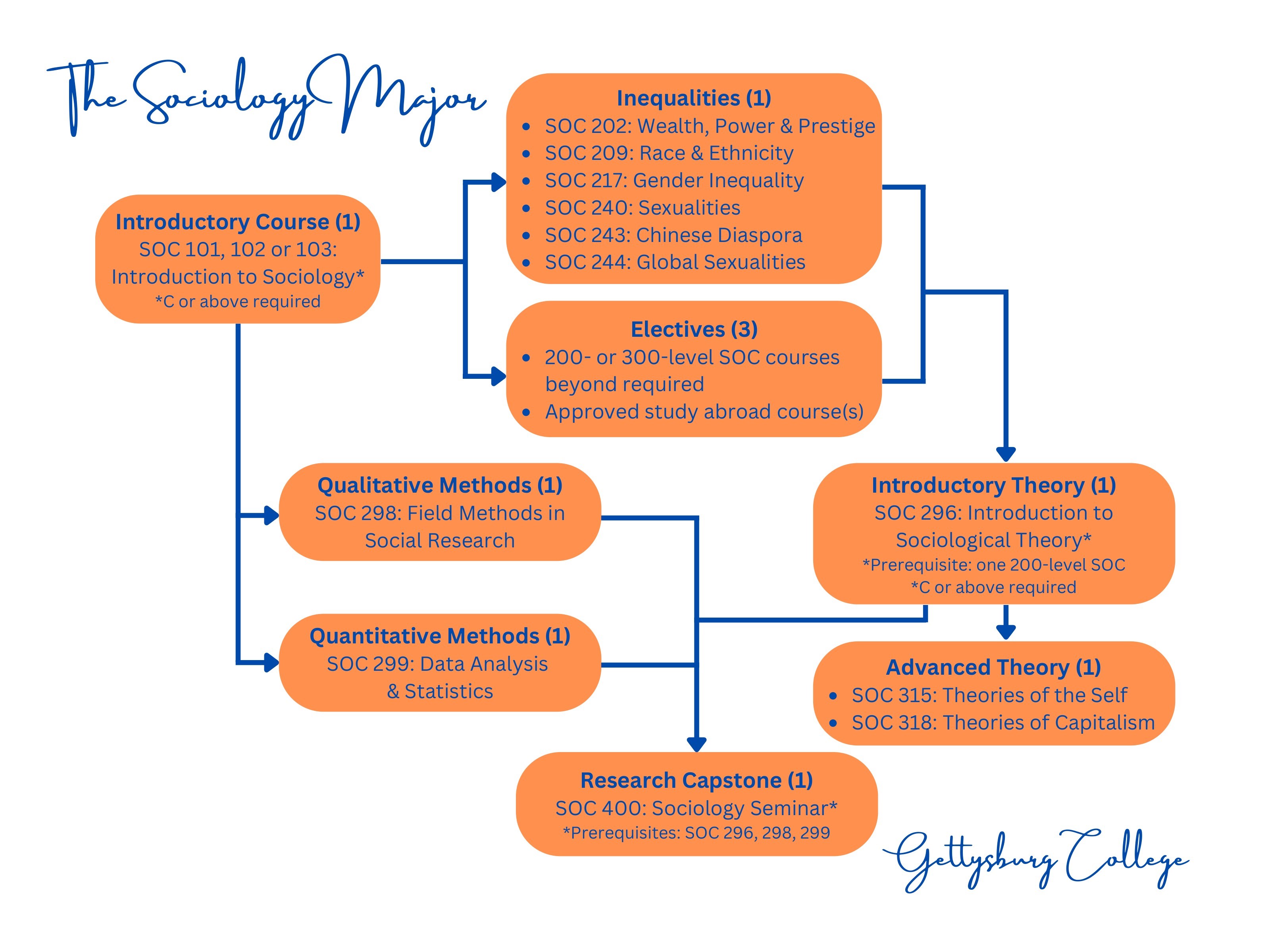 flow graphical representation