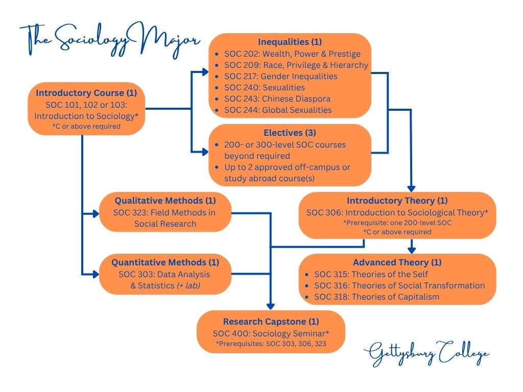 flow graphical representation