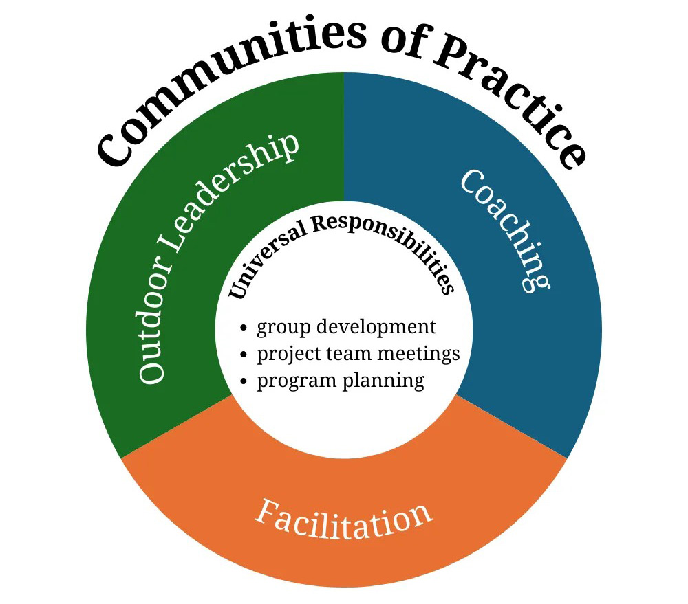 Communutues of practice Venn Diagram
