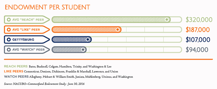 endowment per student