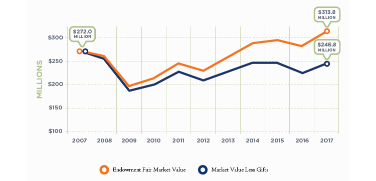 impact of endowment gifts