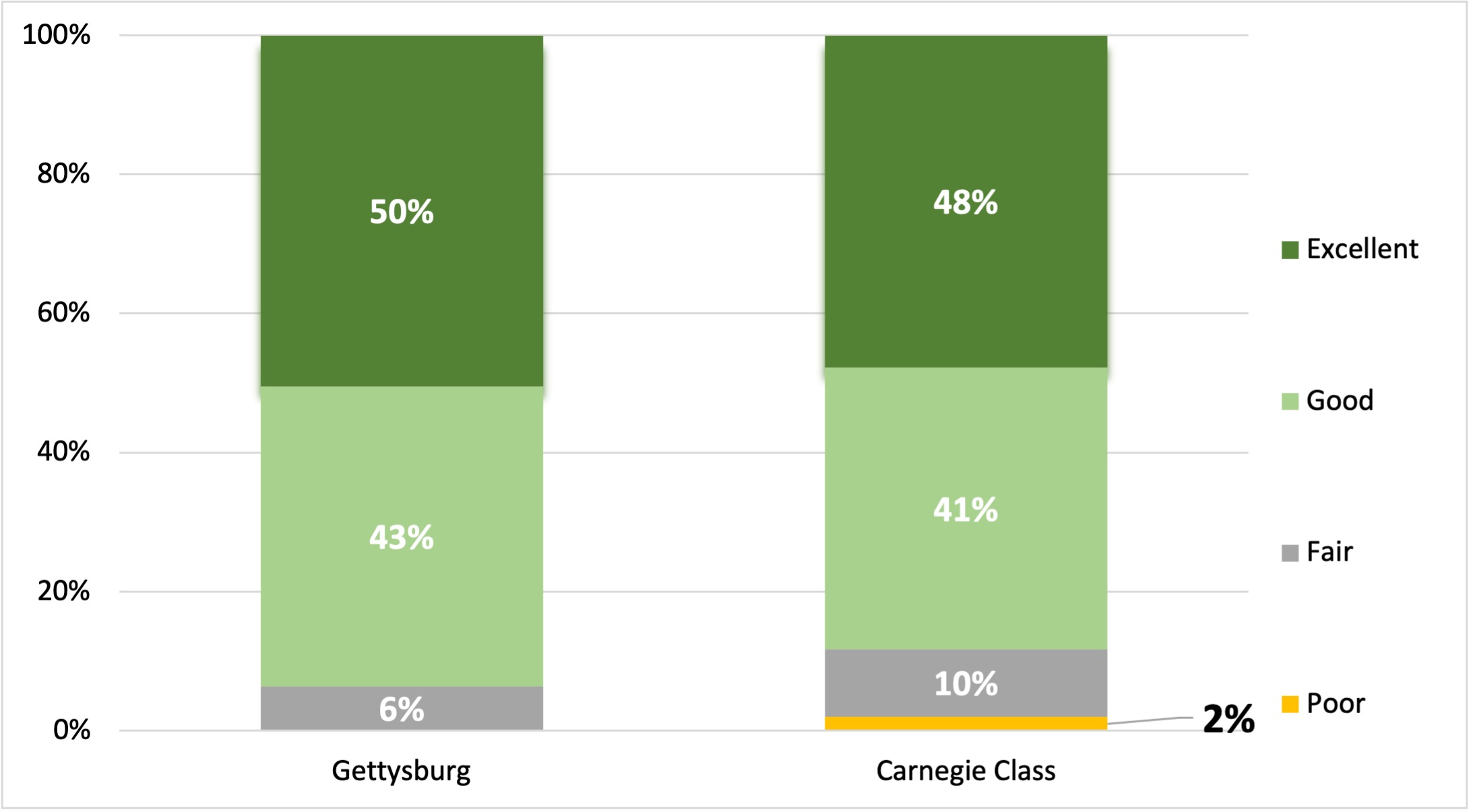 Experience Evaluation chart - see table below for data