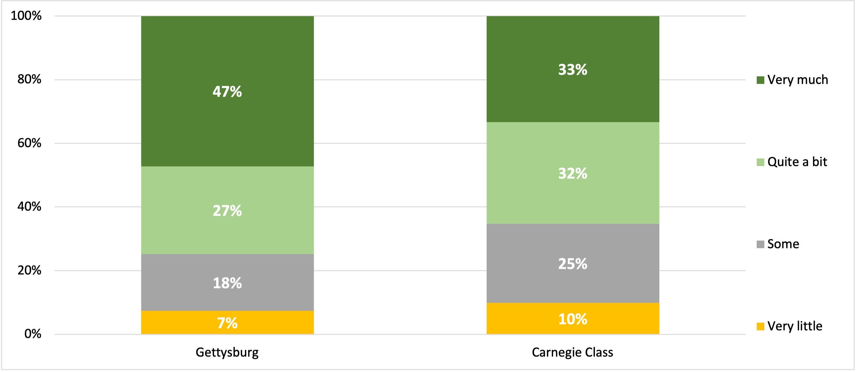 Learning outcomes chart - see table below for data