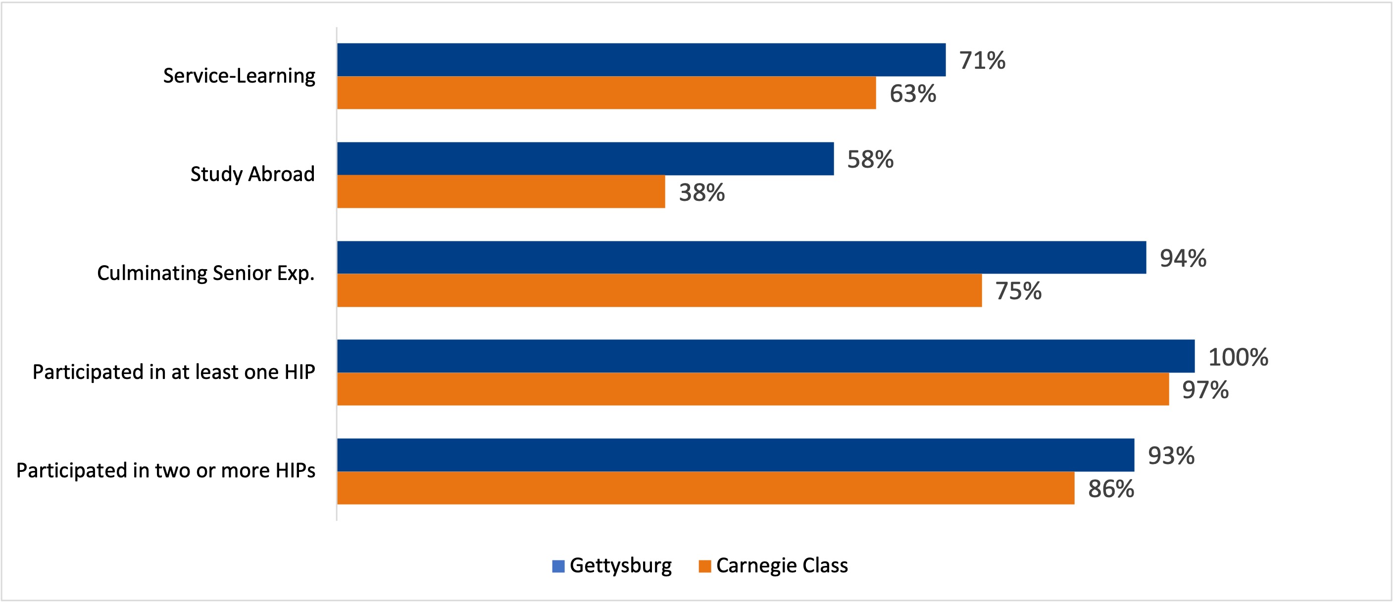 Participation chart - see table below for data