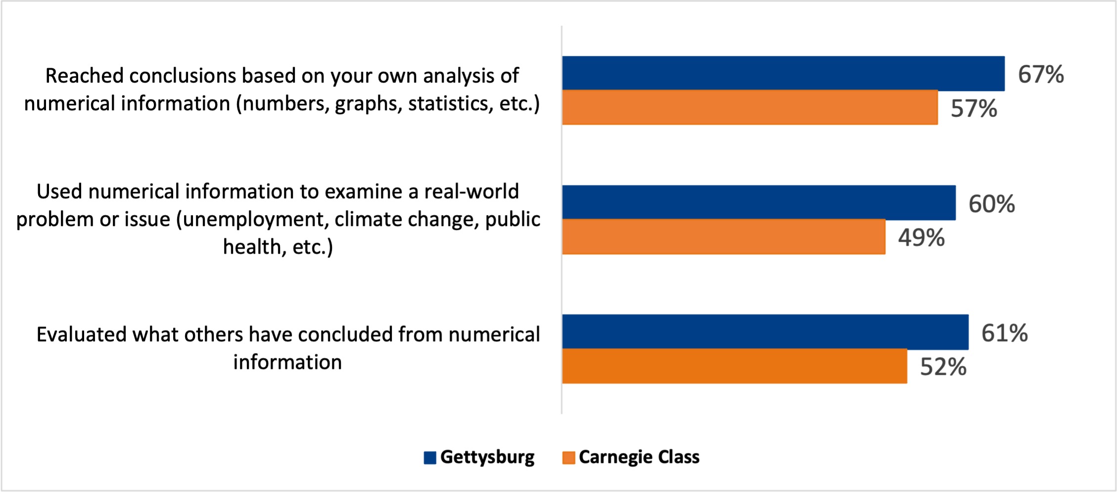 quantative reasoning chart - see table below for data