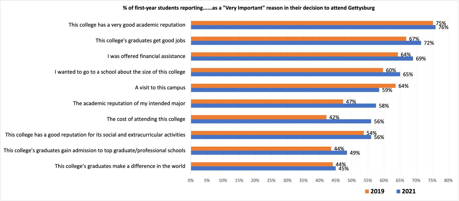 Chart of reasons Gettysburg students chose Gettysburg