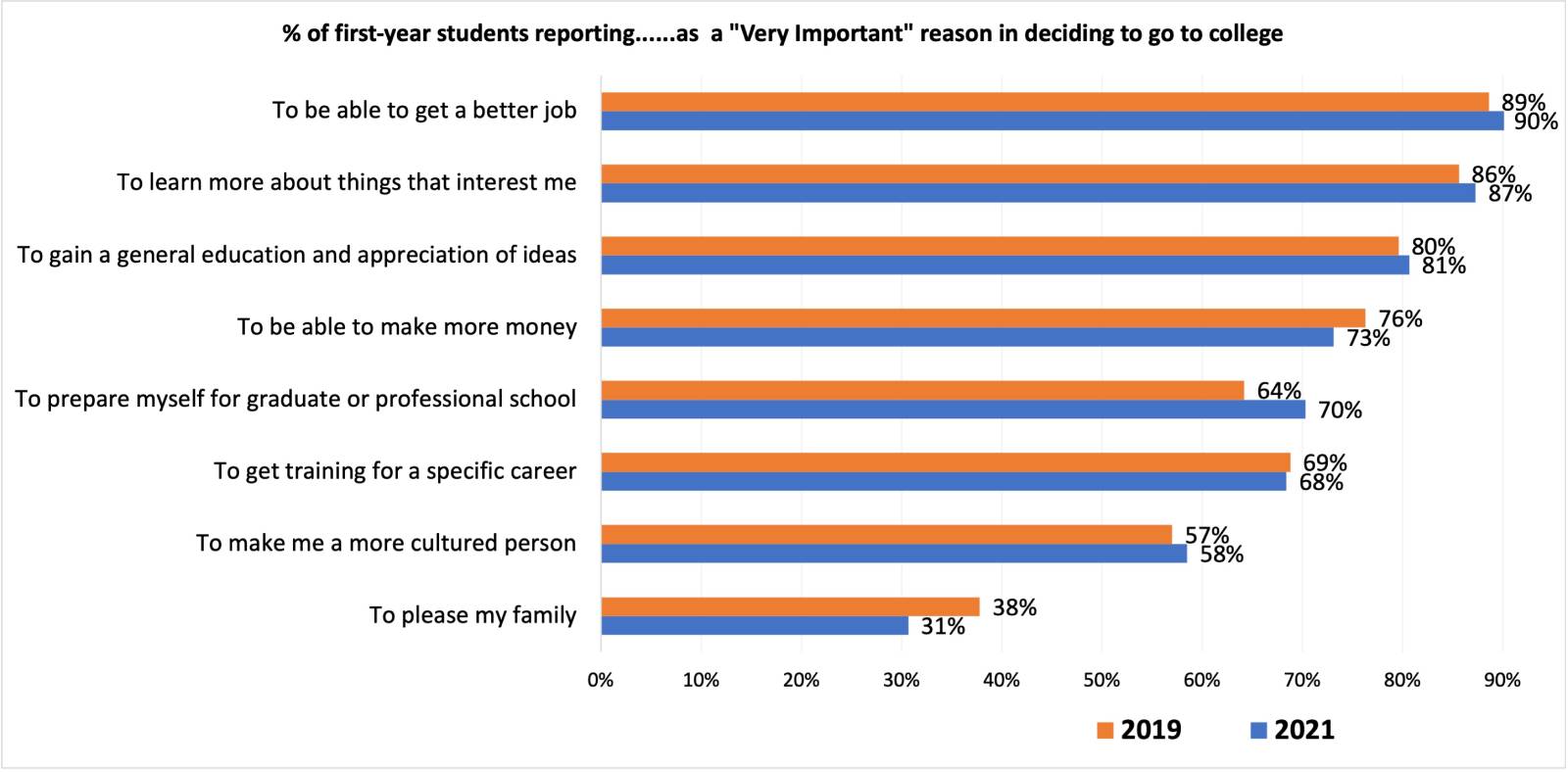 Chart of reasons Gettysburg students want to go to college