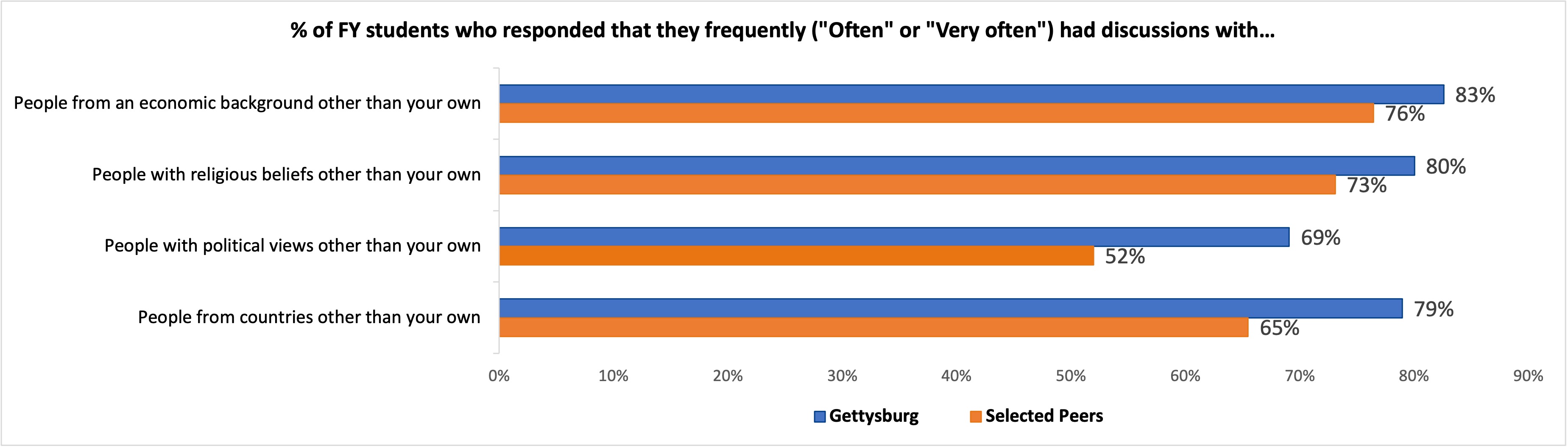 Discussions with Diverse Others chart - see table below for data