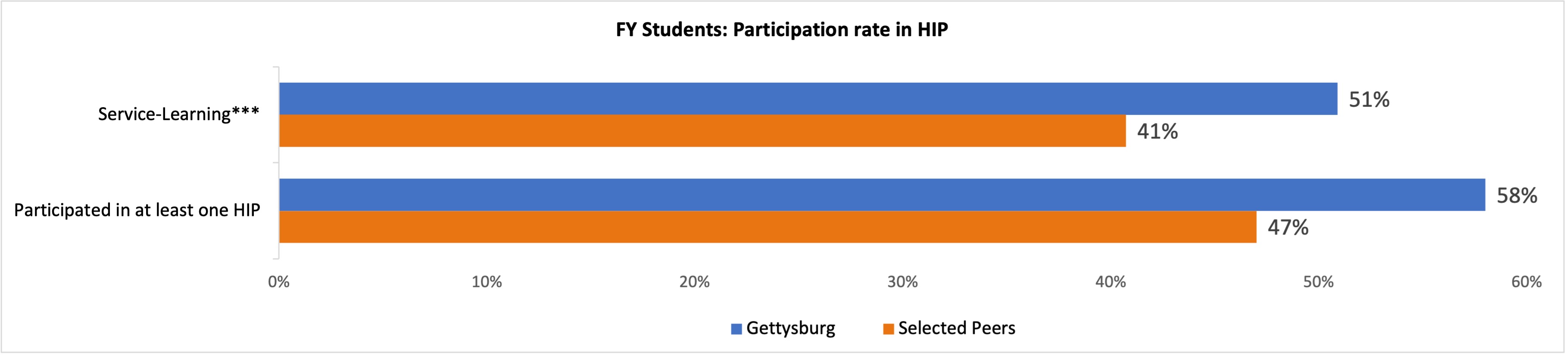 Participation in High-Impact Practices chart - see table below for data
