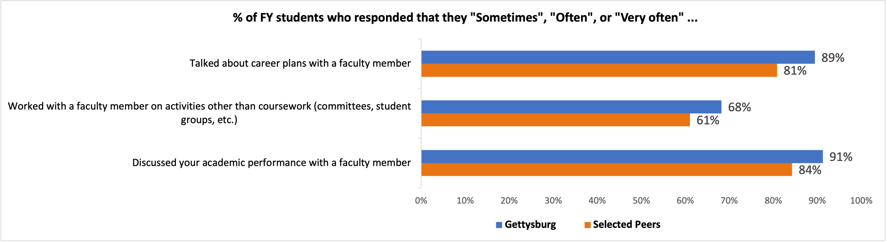 Student-Faculty Interaction chart - see table below for data