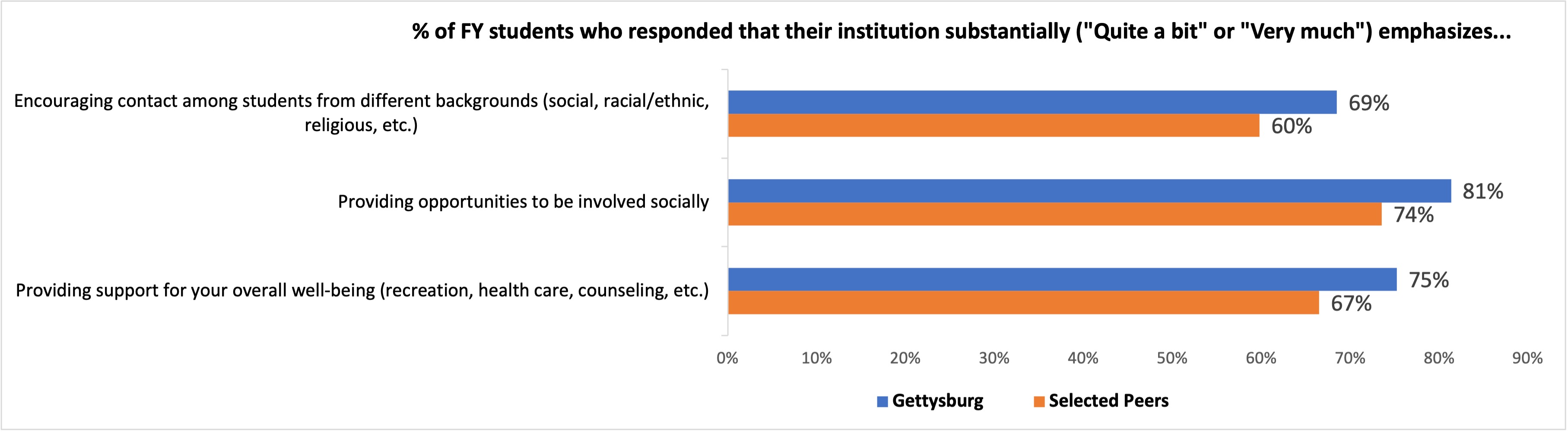 Supportive Environment chart - see table below for data