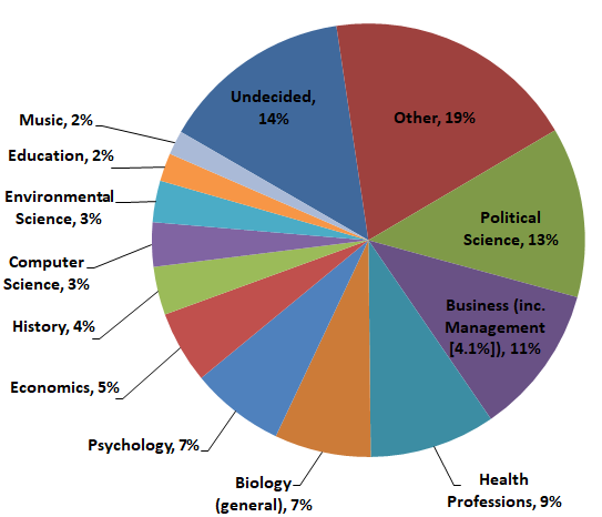 Intended Majors chart - see table below for data