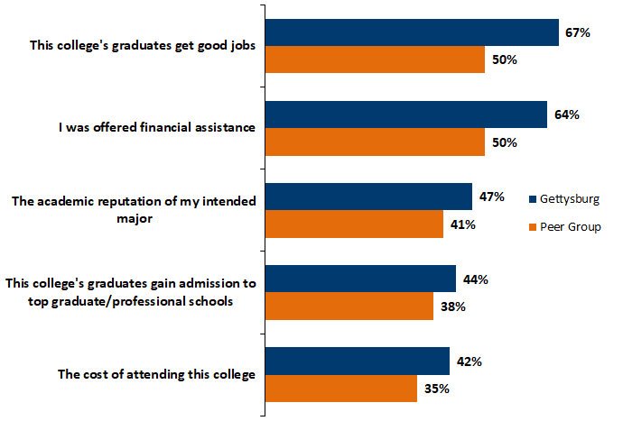 Top Reasons for Choosing THIS College chart - see table below for data
