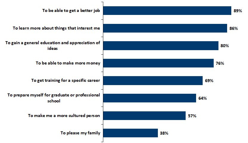Top Reasons for Going to College chart - see table below for data