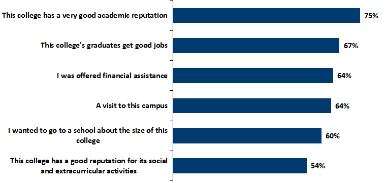 Top Reasons for Attending Gettysburg chart - see table below for data