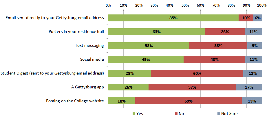 Preferred Ways of Getting Notified - see table below for data