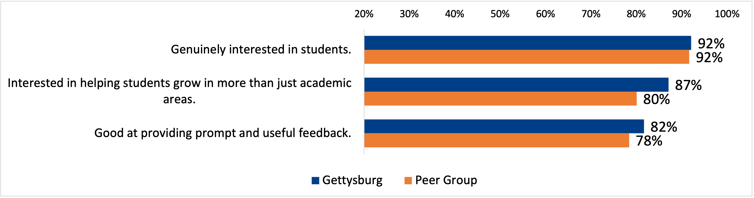 Academic Experiences chart - see table below for data