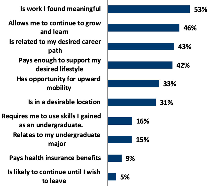 Top considerations for first job after graduation - see table below for data