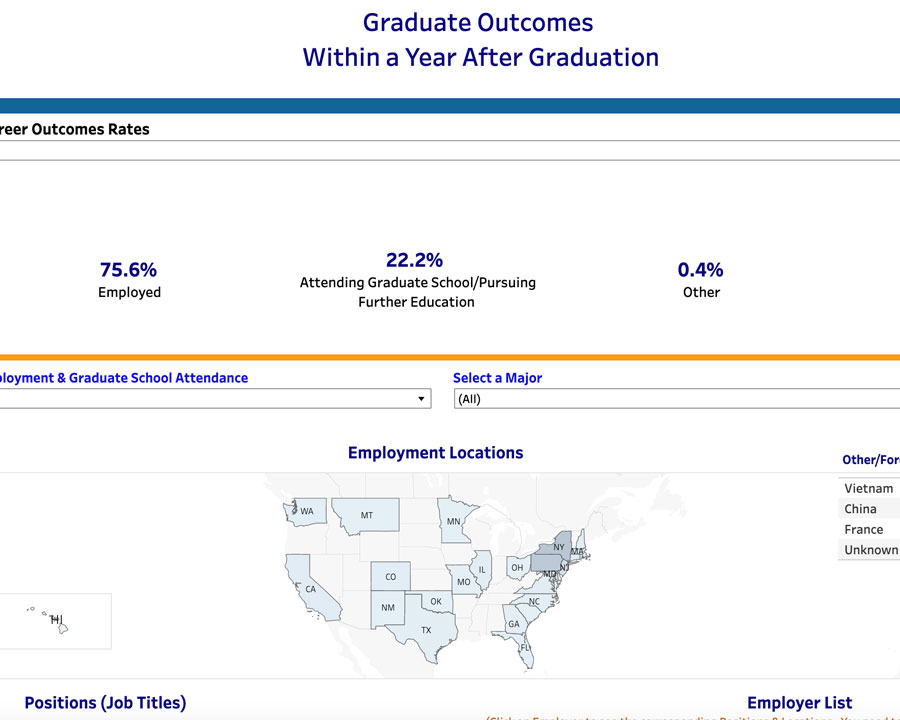 Data Visualization of post-graduate career outcomes