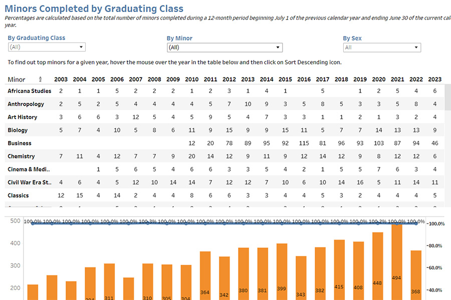 Data visualization of minors completed by graduating class and gender