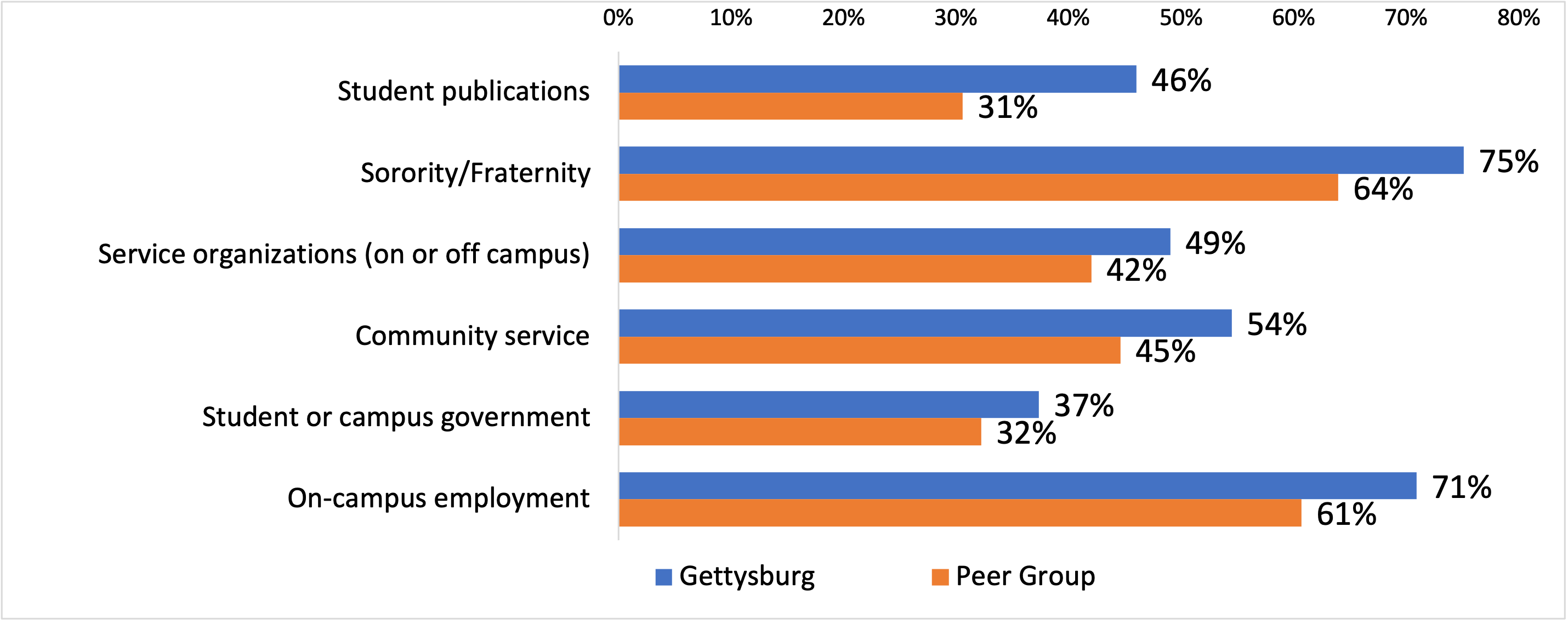 Substantial impact of participation - see table below for data