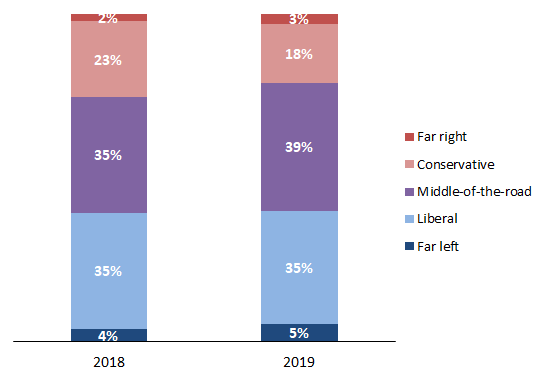 Political Views chart - see table below for data