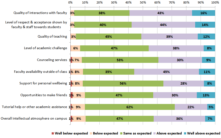 Meeting and Exceeding Expectations chart - see table below for data