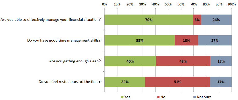 Student Wellbeing chart - see table below for data