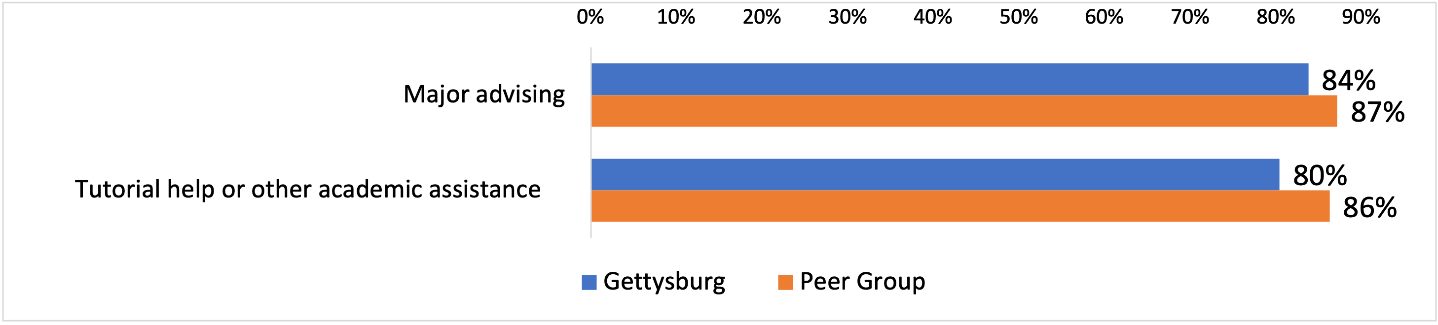 Challenges/Areas for Improvement - see table below for data