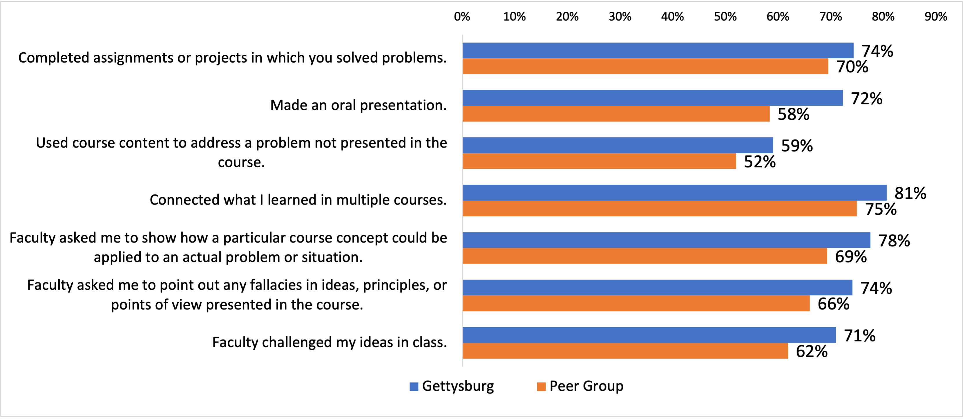 Levels of academic challenge chart - see table below for data