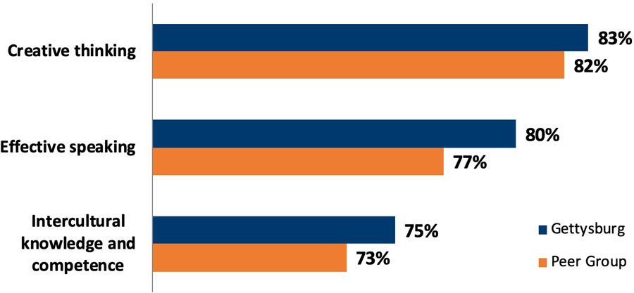 Learning outcomes chart - see table below for data