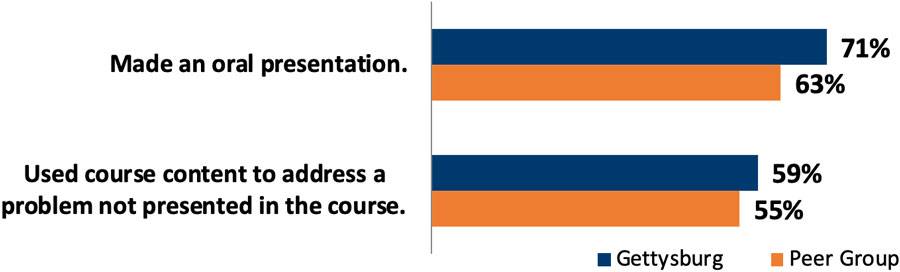 Academic interaction frequency chart - see table below for data