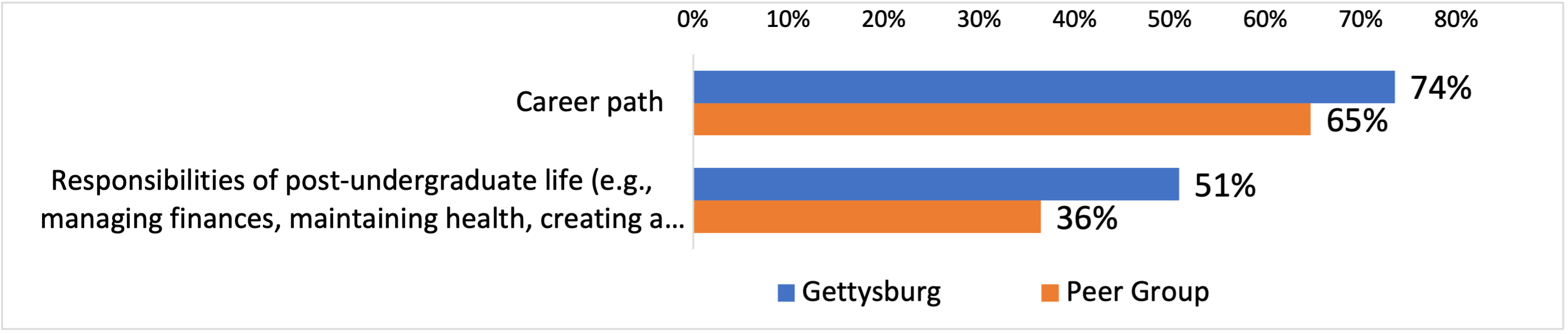 Institutional Impact in terms of Preparing Seniors for Post-Undergraduate Life - see table below for data