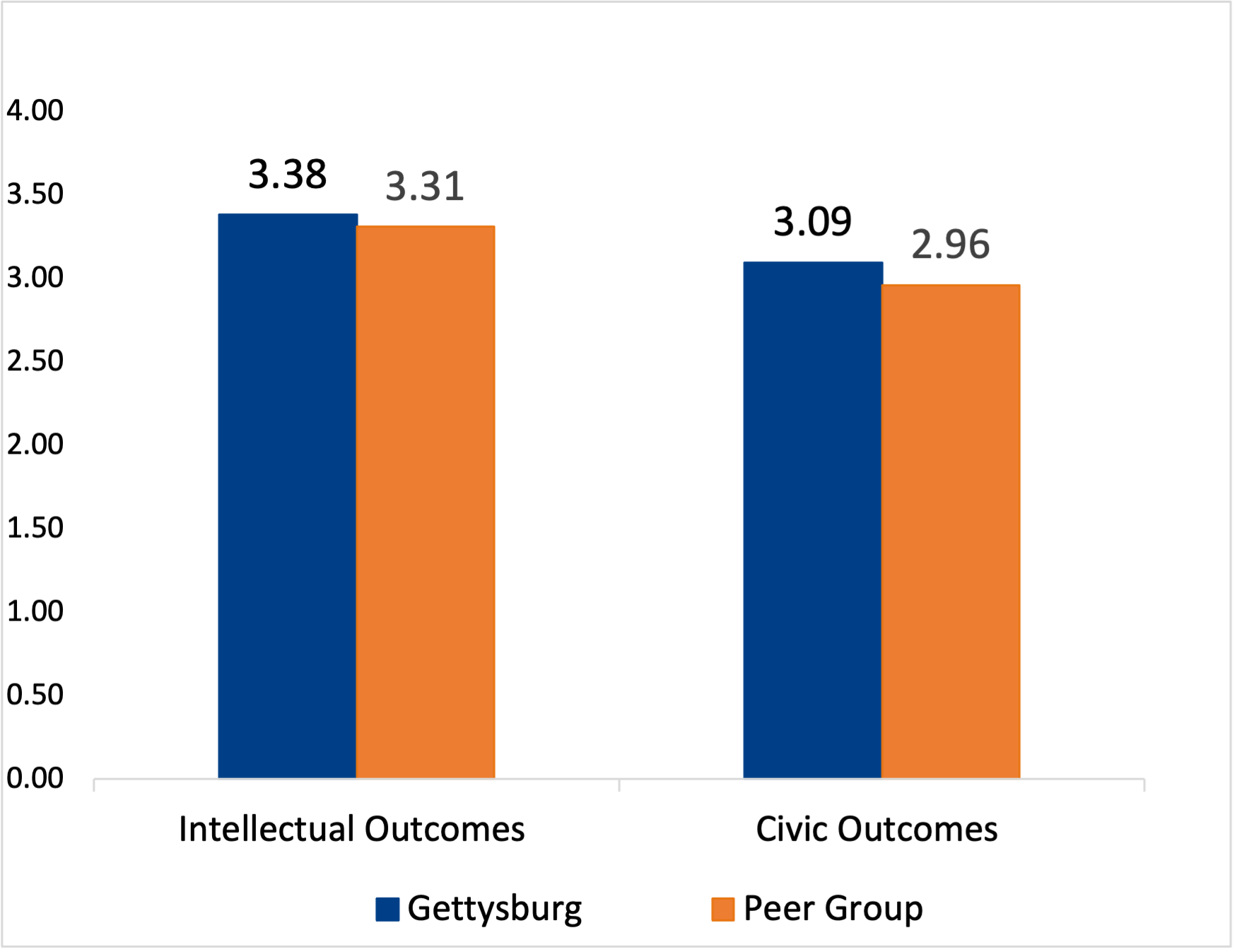 Learning outcomes chart - see table below for data