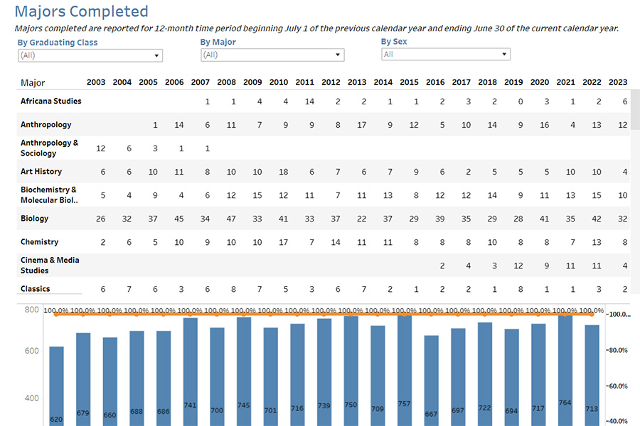 Data Visualization of degrees awarded by major and gender