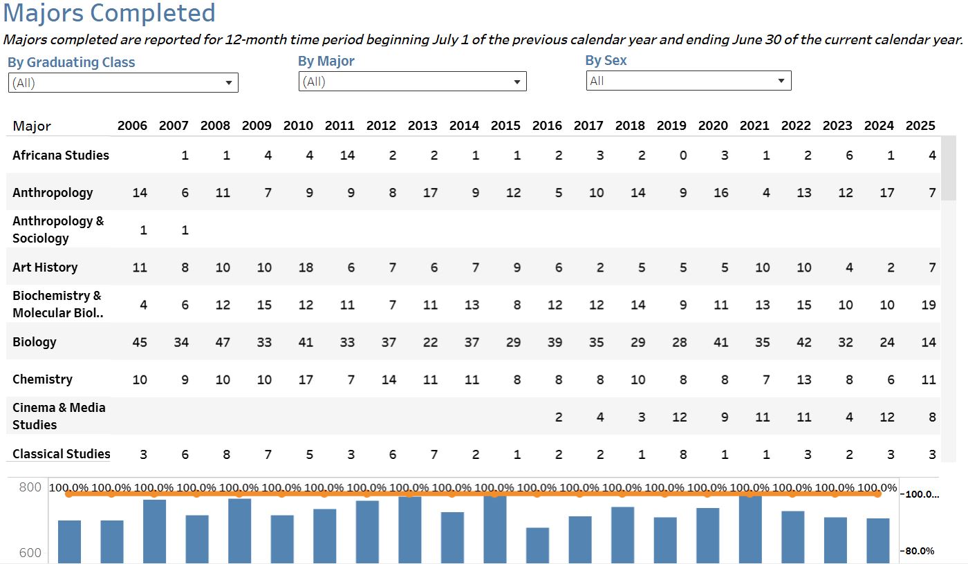 Data Visualization of degrees awarded by major and gender