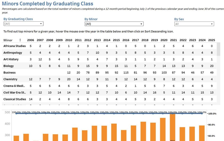 Data visualization of minors completed by graduating class and gender