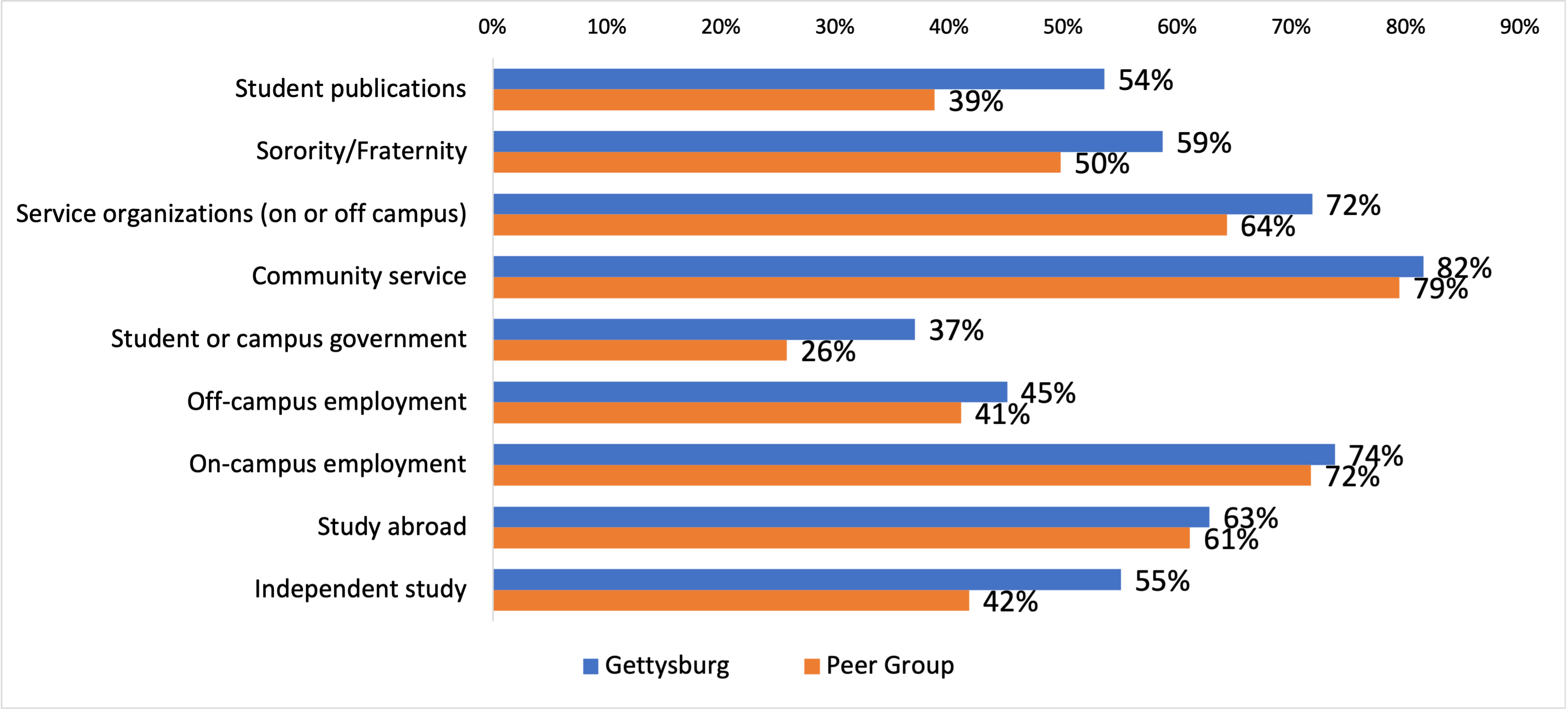 Participation in and Gains from High-Impact and Enriching/Extracurricular Experiences - see table below for data