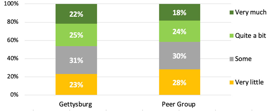 Preparation for responsibilities of post-undergraduate life chart - see table below for data