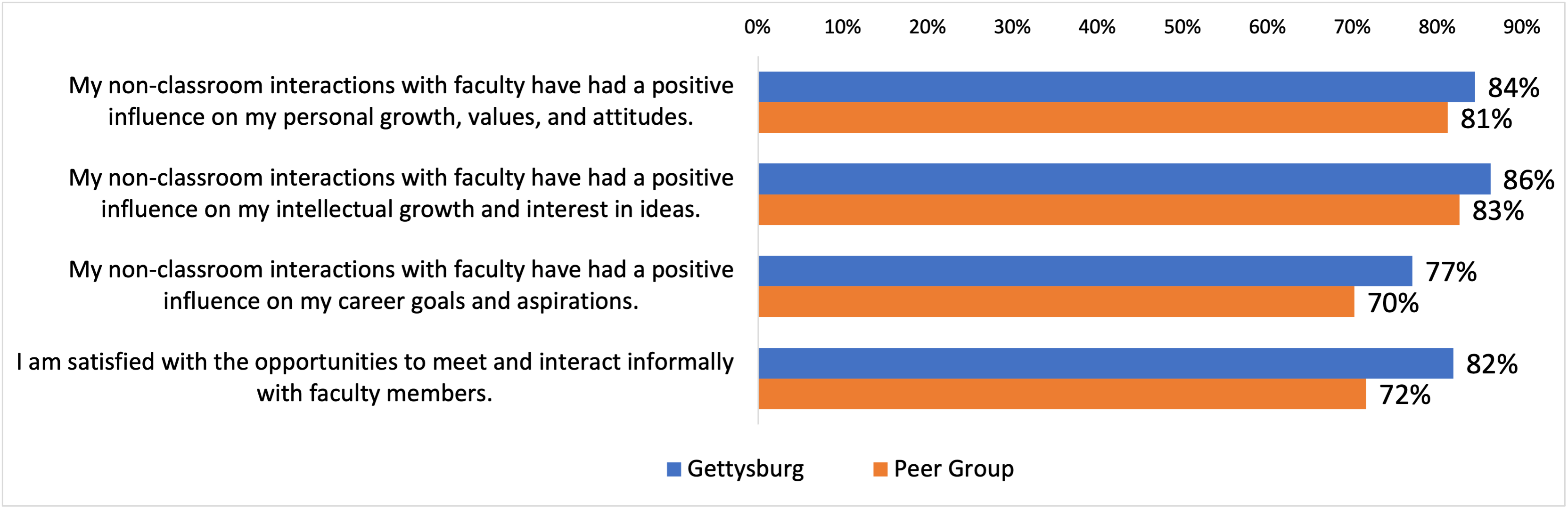 Quality of interactions with faculty chart - see table below for data