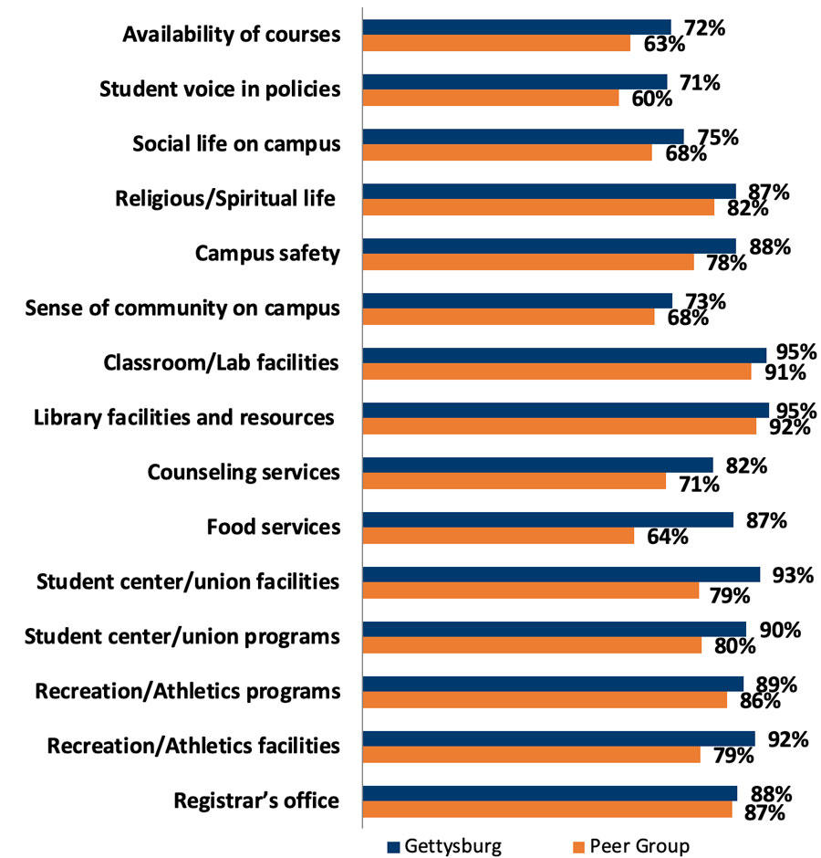 Student satisfaction chart - see table below for data