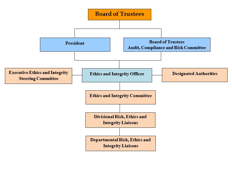 Gettysburg College Ethics and Integrity organizational chart