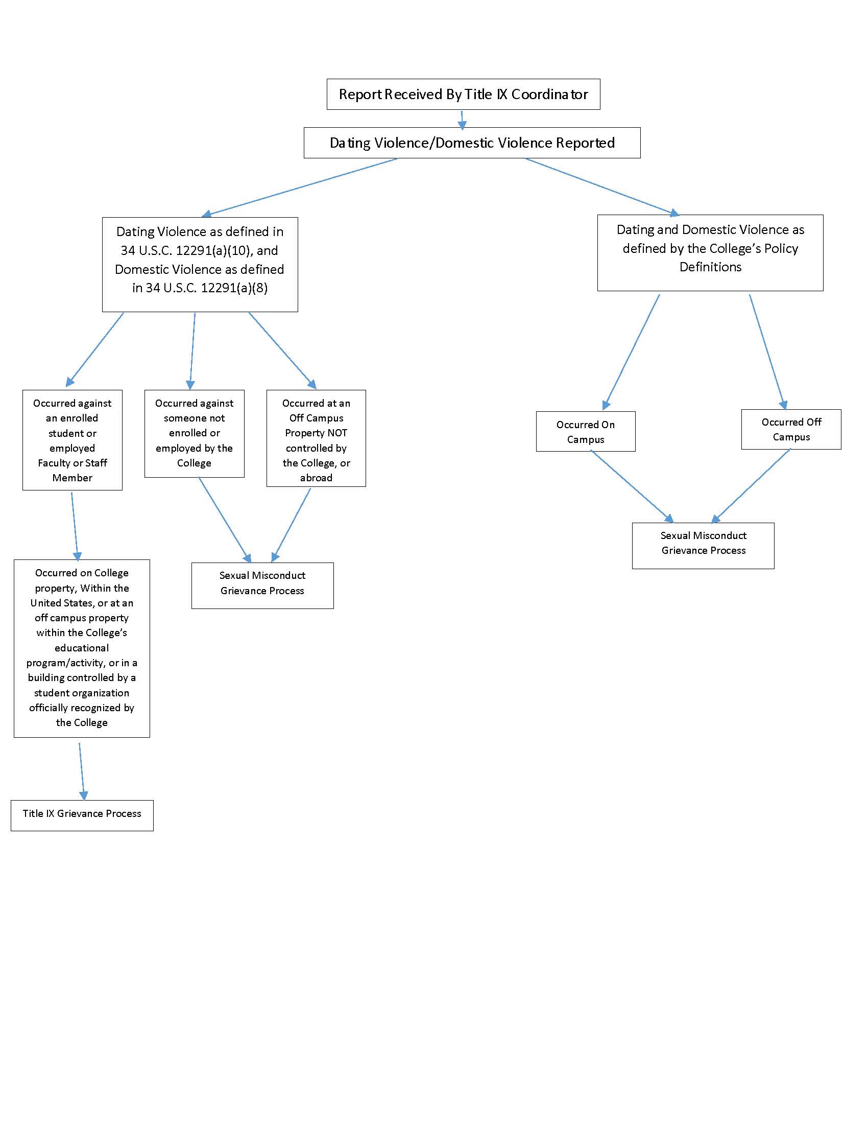 Assessment Flow Charts when dating violence is reported - see text below for details