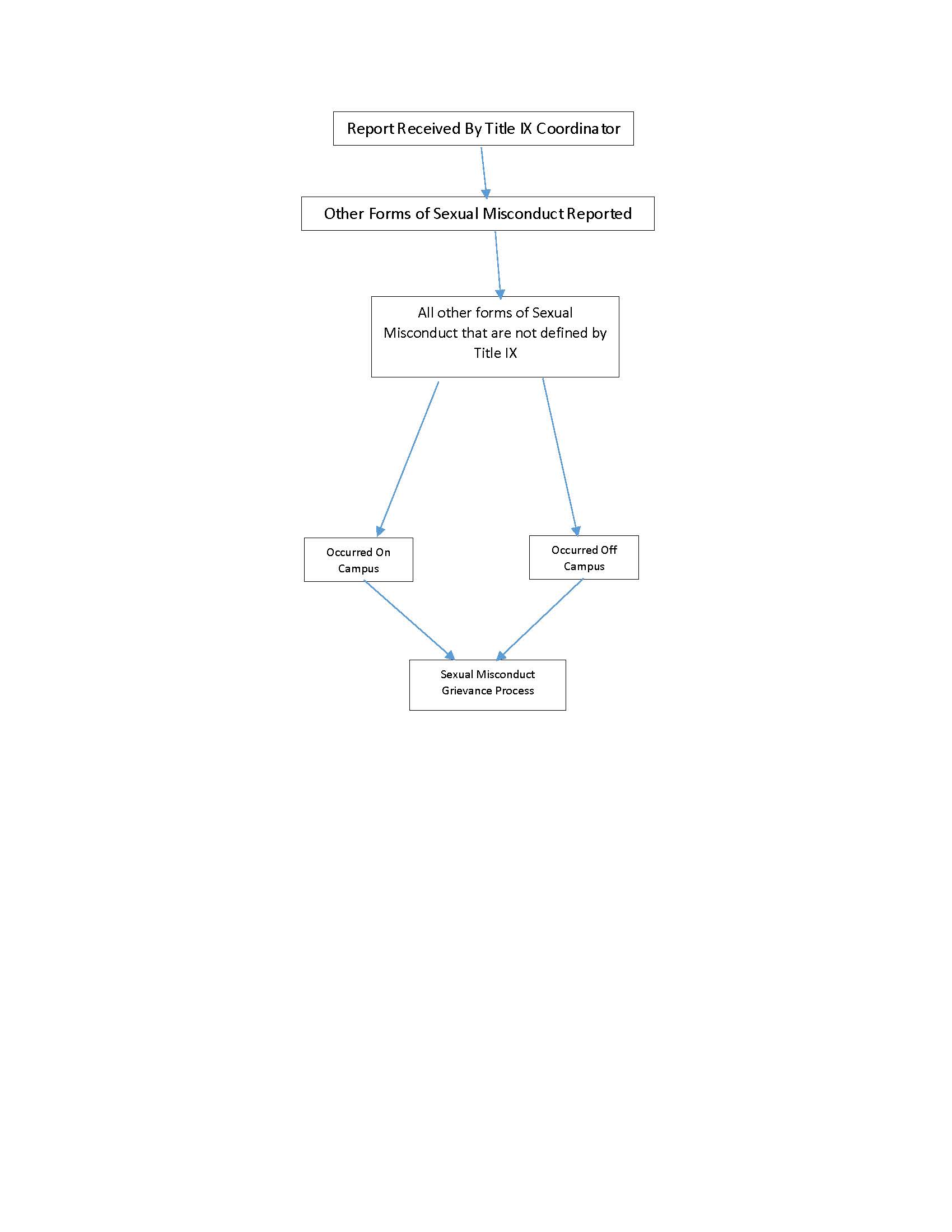 Assessment Flow Chart when other forms of sexual misconduct is reported - see text below for details