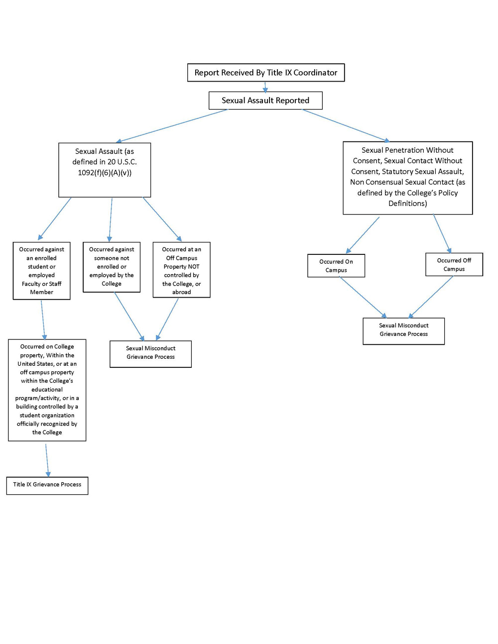 Assessment Flow Chart when sexual assault is reported -see text below for details